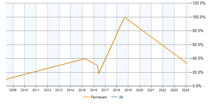 Job vacancy trend for Development Manager in Harpenden
