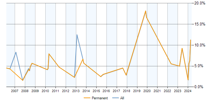 Job vacancy trend for Development Manager in Wolverhampton