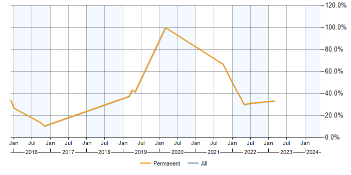 Job vacancy trend for DevOps in Harpenden
