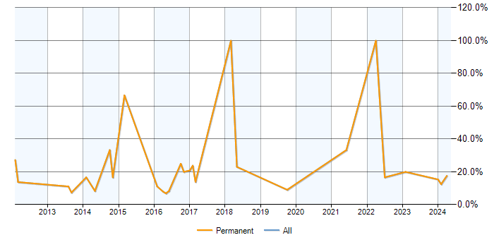 Job vacancy trend for DHCP in Bromsgrove