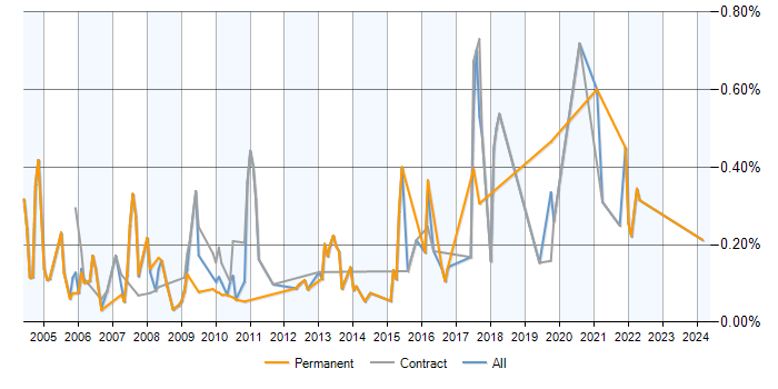 Job vacancy trend for Distributed Computing in Berkshire