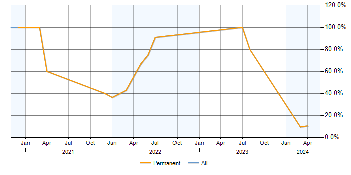 Job vacancy trend for DNS in Paignton