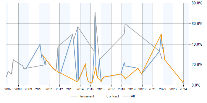 Job vacancy trend for DNS in Redditch