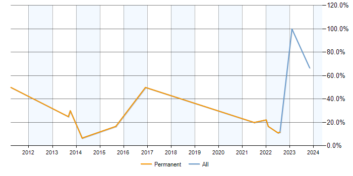 Job vacancy trend for DNS in Wrexham