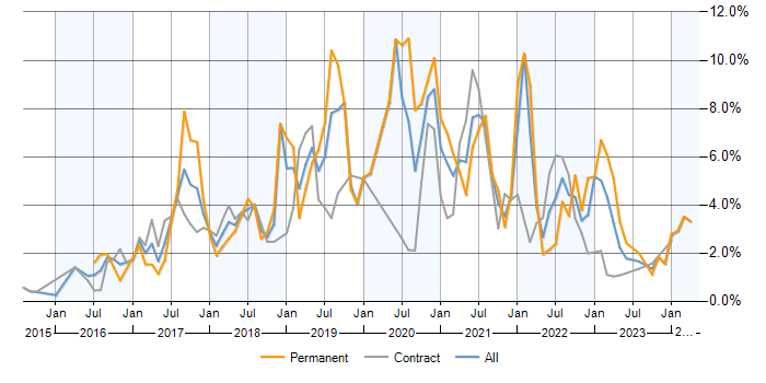 Job vacancy trend for Docker in Milton Keynes
