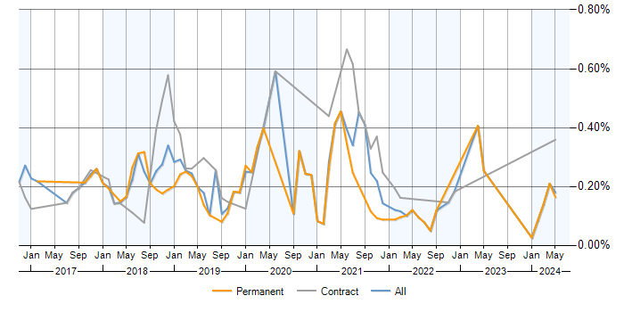 Job vacancy trend for Docker Swarm in the Midlands