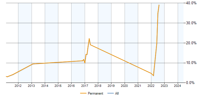 Job vacancy trend for Document Management in Chertsey