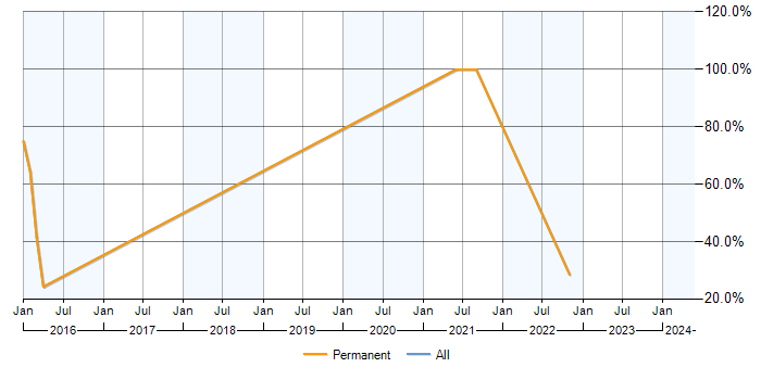 Job vacancy trend for Document Management in Hoddesdon