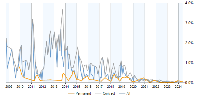 Drupal Developer trend for jobs with a WFH option