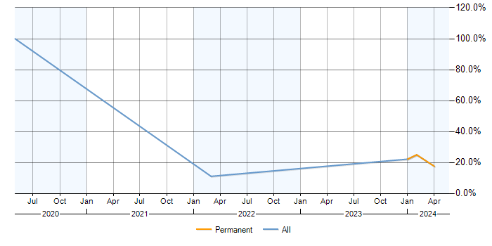 Job vacancy trend for Dynamics 365 in Banbury