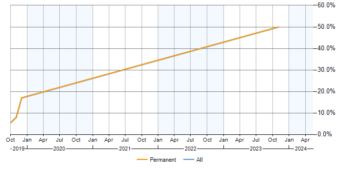 Job vacancy trend for Dynamics 365 in Weybridge