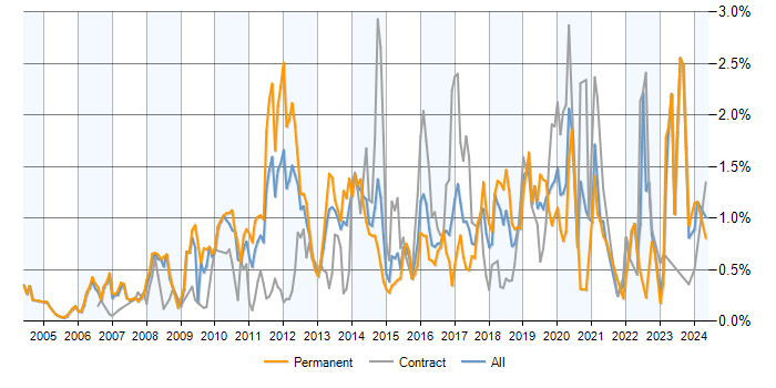 Job vacancy trend for Dynamics CRM in Berkshire