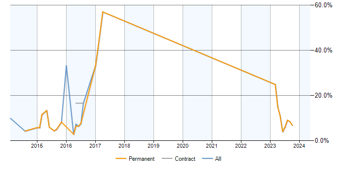 Job vacancy trend for Dynamics CRM in Bridgend