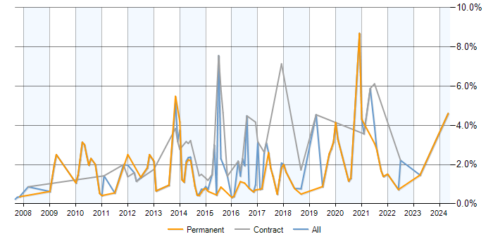 Job vacancy trend for Dynamics CRM in Dorset