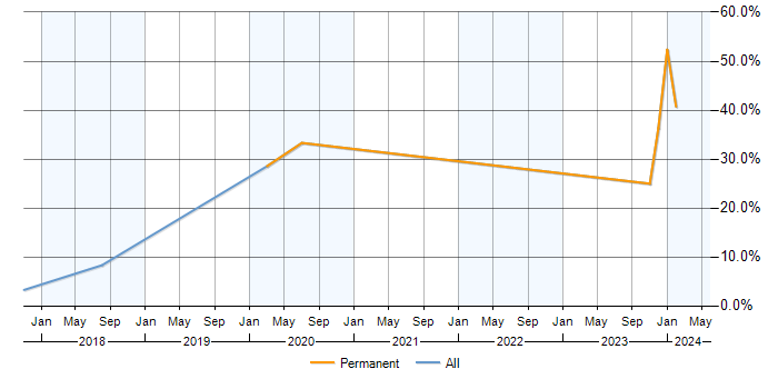 Job vacancy trend for Dynamics CRM in Kidlington