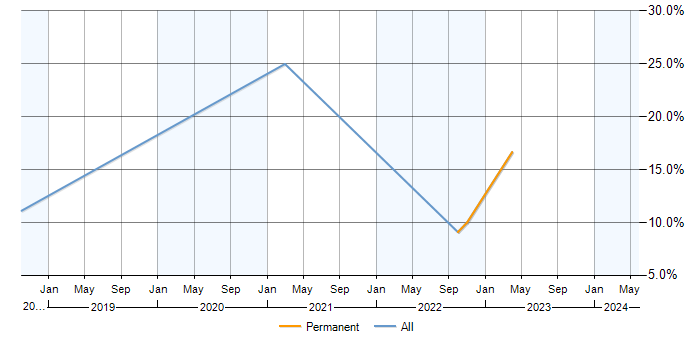 Job vacancy trend for Dynamics CRM in Trowbridge