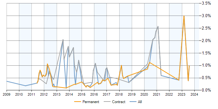 Job vacancy trend for Dynamics CRM Developer in Reading