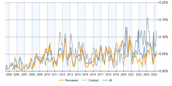 Job vacancy trend for EAM in the UK excluding London