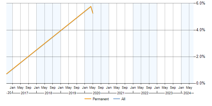 Job vacancy trend for Eloqua in Milton Keynes