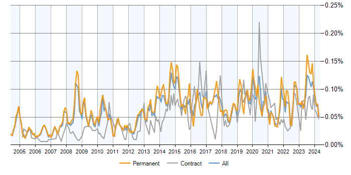 Job vacancy trend for Email Filtering in the UK excluding London