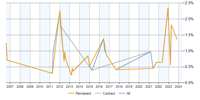 Job vacancy trend for Embedded Linux in Milton Keynes