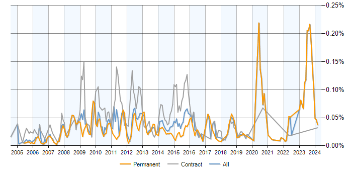 Job vacancy trend for Enterprise Search in the UK excluding London