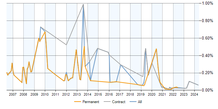 Enterprise Search trend for jobs with a WFH option