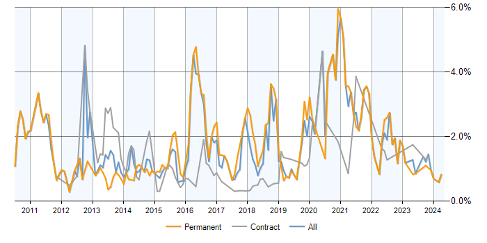 Job vacancy trend for Entity Framework in Milton Keynes