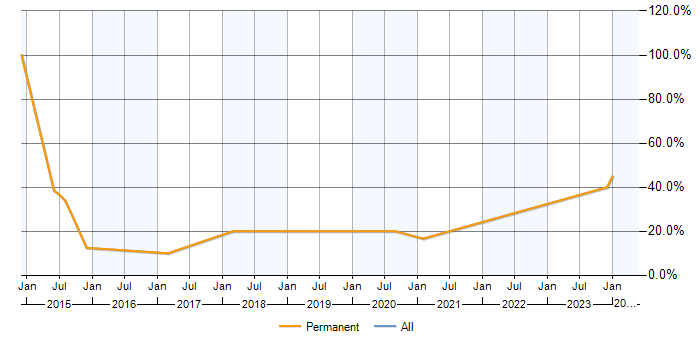 Job vacancy trend for Entity Framework in Sevenoaks