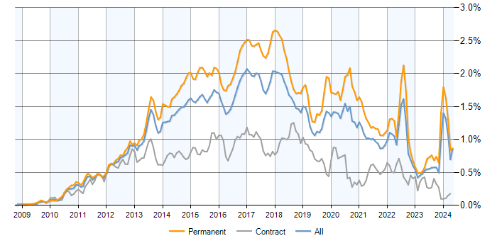 Job vacancy trend for Entity Framework in the UK excluding London