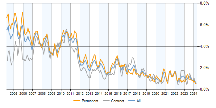 Job vacancy trend for Equities in Central London