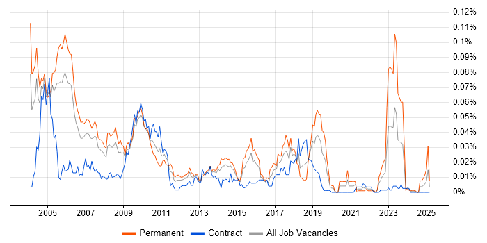 Job vacancy trend for Equity Research in London