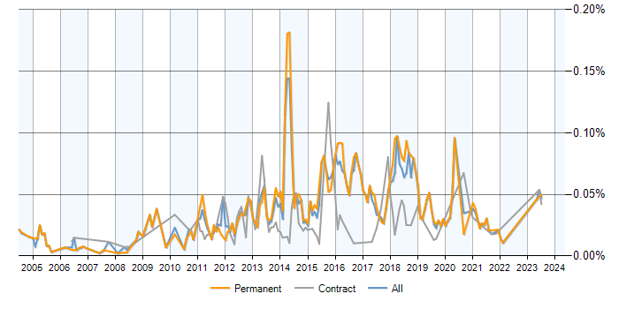 Job vacancy trend for Erlang in the UK excluding London