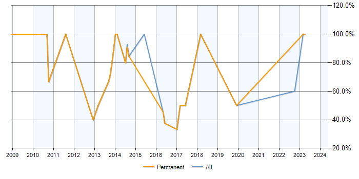 Job vacancy trend for ERP in Coalville