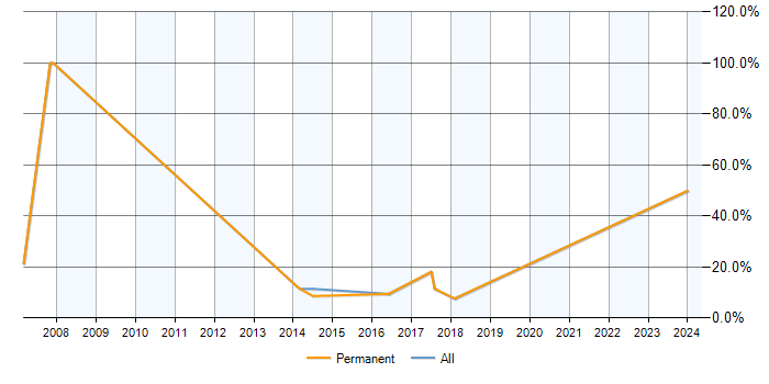 Job vacancy trend for ERP in Cwmbran