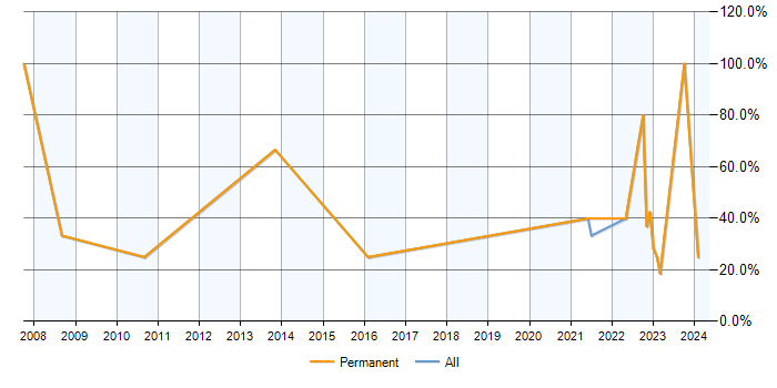 Job vacancy trend for ERP in Glamorgan