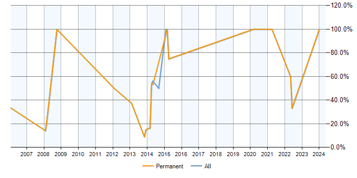 Job vacancy trend for ERP in Glenrothes