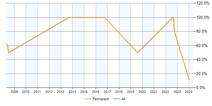 Job vacancy trend for ERP in Gravesend
