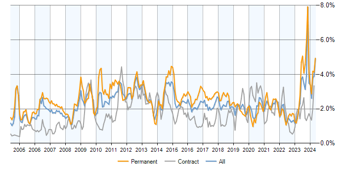 Job vacancy trend for ERP in Hampshire
