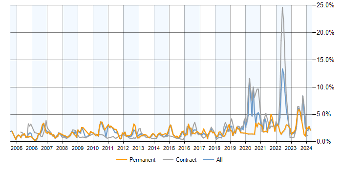 Job vacancy trend for ERP in Milton Keynes