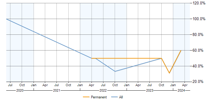 Job vacancy trend for ERP in Northallerton