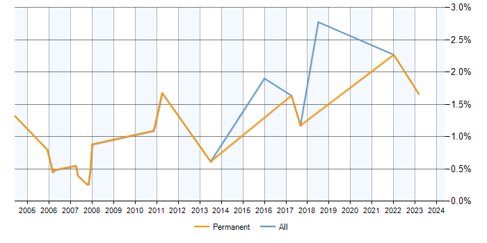 Job vacancy trend for ERP Analyst in Bracknell