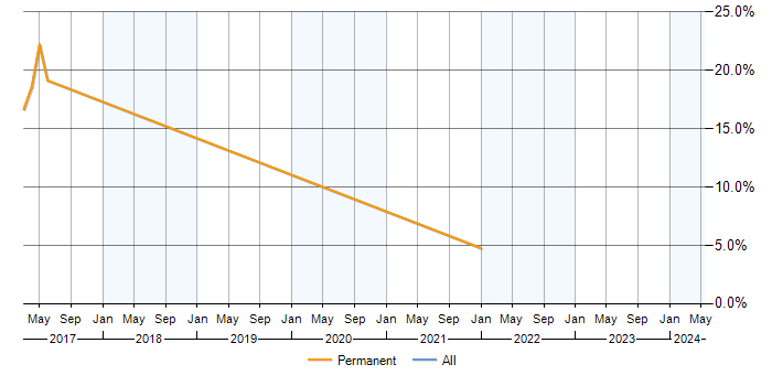 Job vacancy trend for ERP Analyst in Chertsey