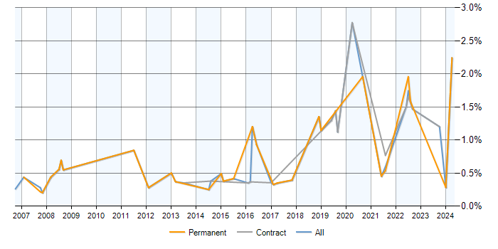 Job vacancy trend for ERP Analyst in Milton Keynes