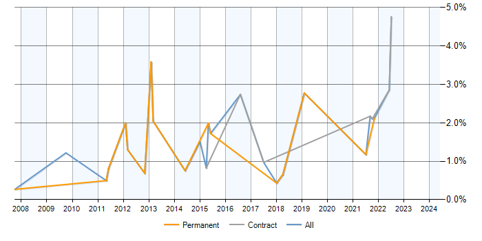 Job vacancy trend for ERP Analyst in Somerset