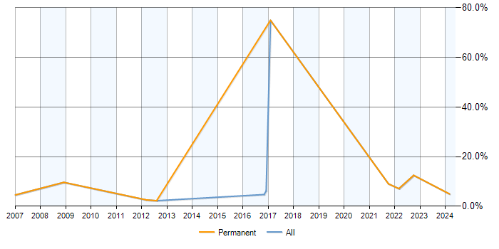 Job vacancy trend for Ethernet in Basildon