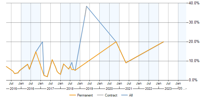 Job vacancy trend for ETL in Cirencester