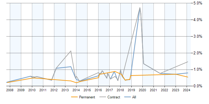 Job vacancy trend for ETL Development in Milton Keynes