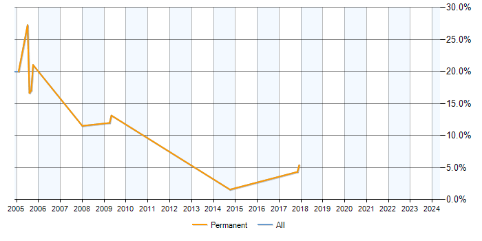 Job vacancy trend for Exchange Server 2000 in Walsall