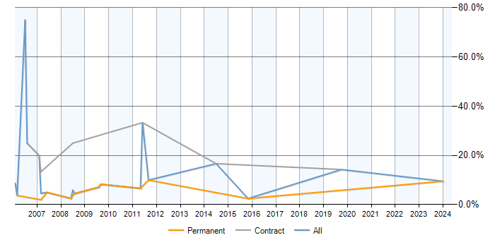 Job vacancy trend for Exchange Server 2003 in Dudley